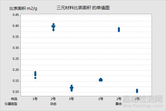 如何準確測試三元材料比表面積？
