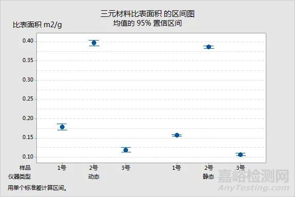 如何準確測試三元材料比表面積？