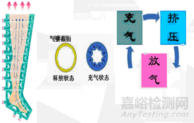 肢體加壓理療儀的研發(fā)實驗要求、相關(guān)標(biāo)準(zhǔn)與主要風(fēng)險