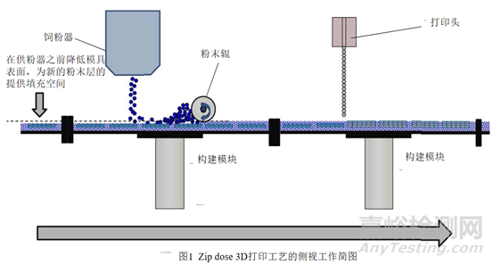 3D打印藥物學習筆記以及ZipDose技術剖析