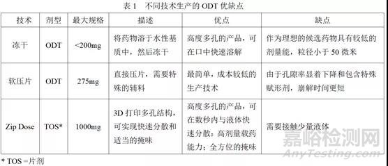3D打印藥物學習筆記以及ZipDose技術剖析