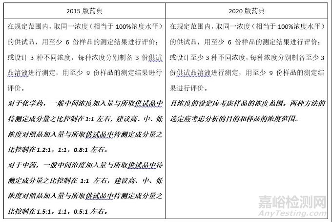 方法學驗證：定量限濃度的回收率該怎么做？