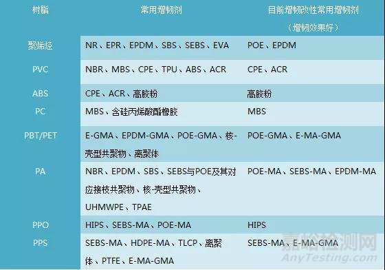 改性塑料的增韌技術有哪些