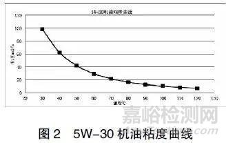 機油粘度對機油泵性能影響