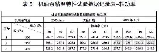 機油粘度對機油泵性能影響