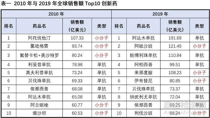 小分子藥物的困境與出路