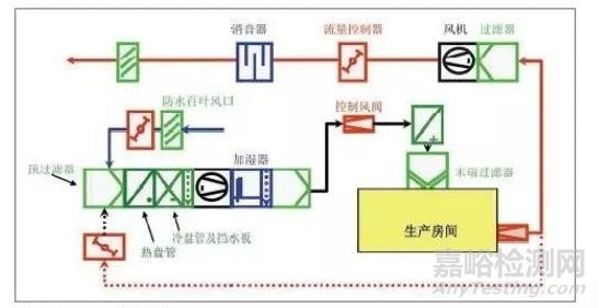 醫療器械生產潔凈區送排風系統的確認要點