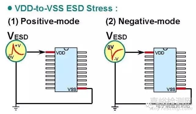 ESD的測(cè)試與保護(hù)方法