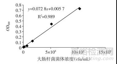 如何準確測定菌液濃度