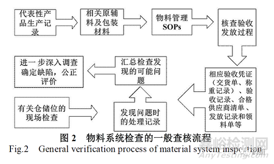 藥品生產現場檢查工作中物料系統常見問題分析及檢查策略思考