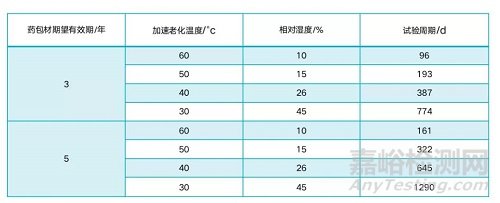 藥包材穩定性研究重點考察哪些項目