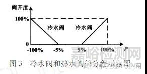 藥廠潔凈室的溫濕度控制設計