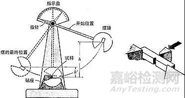 金屬材料動(dòng)態(tài)力學(xué)性能及測(cè)試技術(shù)
