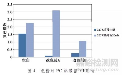 三類常用助劑在高溫下對(duì)聚碳酸酯顏色的影響
