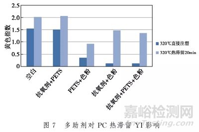 三類常用助劑在高溫下對(duì)聚碳酸酯顏色的影響
