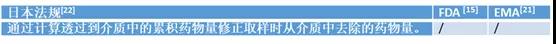 皮膚外用化學仿制藥體外透皮研究