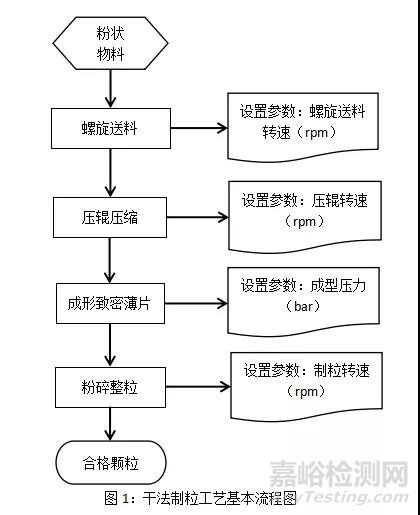 干法制粒工藝研究思路及放大策略