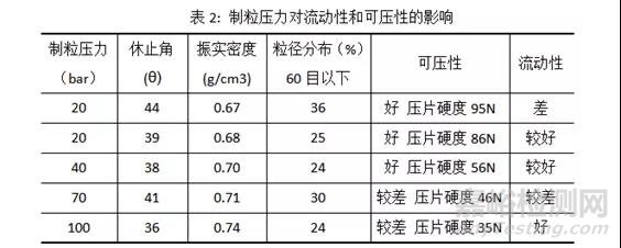 干法制粒工藝研究思路及放大策略