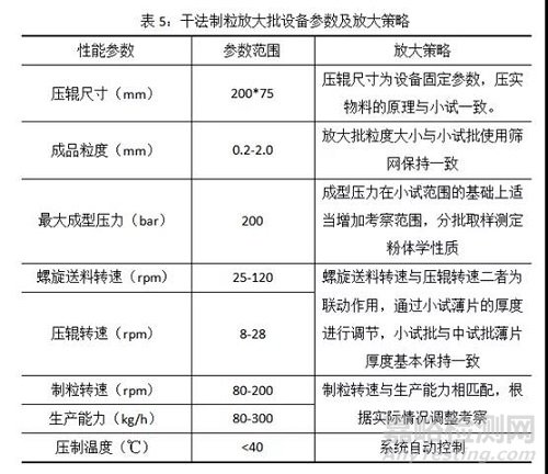 干法制粒工藝研究思路及放大策略