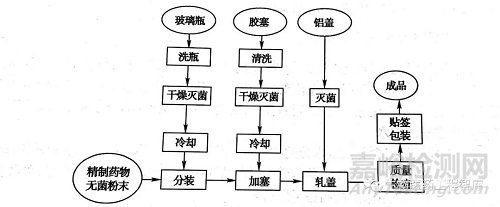 注射用無菌分裝制品及冷凍干燥制品技術知識