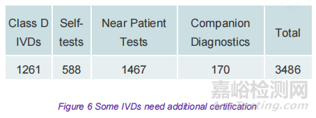 MedTech Europe關于IVD器械在新法規應用后的可用性調查