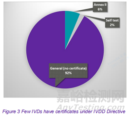 MedTech Europe關于IVD器械在新法規應用后的可用性調查