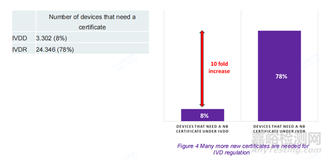 MedTech Europe關于IVD器械在新法規應用后的可用性調查