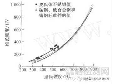 奧氏體不銹鋼里氏硬度、維氏硬度及強度之間的換算關(guān)系