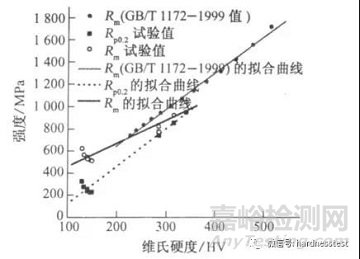 奧氏體不銹鋼里氏硬度、維氏硬度及強度之間的換算關(guān)系