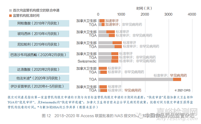 聚焦加速審評路徑和工作共享機制 ——2011~2020 年國外主要監管機構新藥審批情況分析