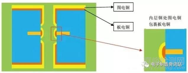 PCB板深孔電鍍孔無銅缺陷成因及改善