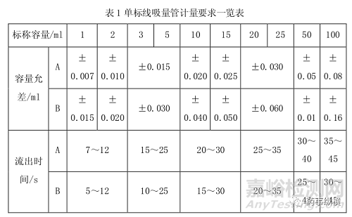 日常質量控制—檢測過程淺析