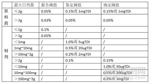 淺談藥物質(zhì)量標(biāo)準(zhǔn)中雜質(zhì)的確定、限度制定、雜質(zhì)測(cè)定