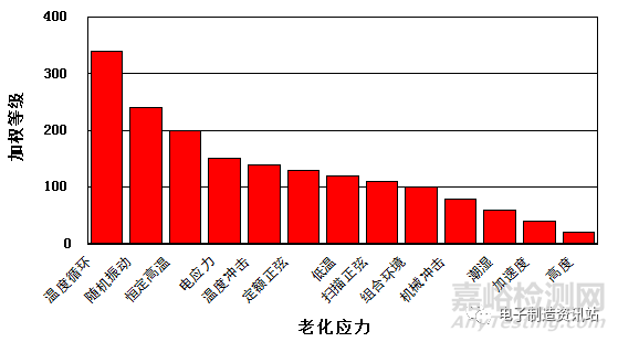 電子元器件老化測試項目及注意事項