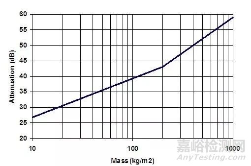 常見隔聲材料的隔聲量