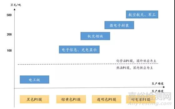 特種工程塑料聚酰亞胺（PI）：最耐高溫的高分子材料