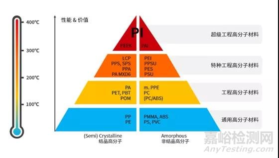 特種工程塑料聚酰亞胺（PI）：最耐高溫的高分子材料
