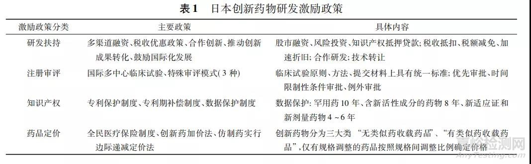 日本創新藥物研發激勵政策研究及對我國的啟示