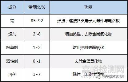 錫膏印刷回流焊接空洞及產生機理與解決辦法