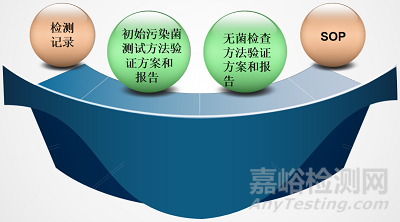 MDR法規下的微生物審核要求之微生物相關檢測