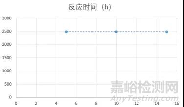 一種測定氯磺酸異氰酸酯的高靈敏度的衍生化方法