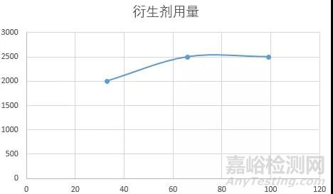 一種測定氯磺酸異氰酸酯的高靈敏度的衍生化方法