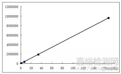 藥物雜質校正因子的測定及其準確度驗證