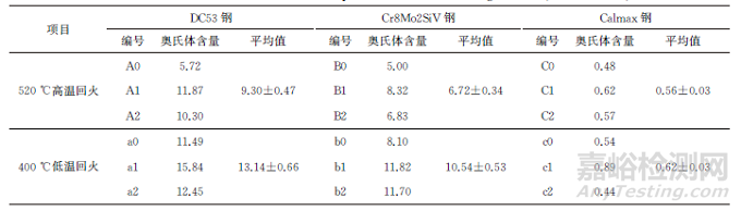 典型熱處理后不同冷作模具鋼的殘余奧氏體及對(duì)沖擊韌性和尺寸穩(wěn)定性的影響