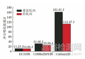 典型熱處理后不同冷作模具鋼的殘余奧氏體及對(duì)沖擊韌性和尺寸穩(wěn)定性的影響