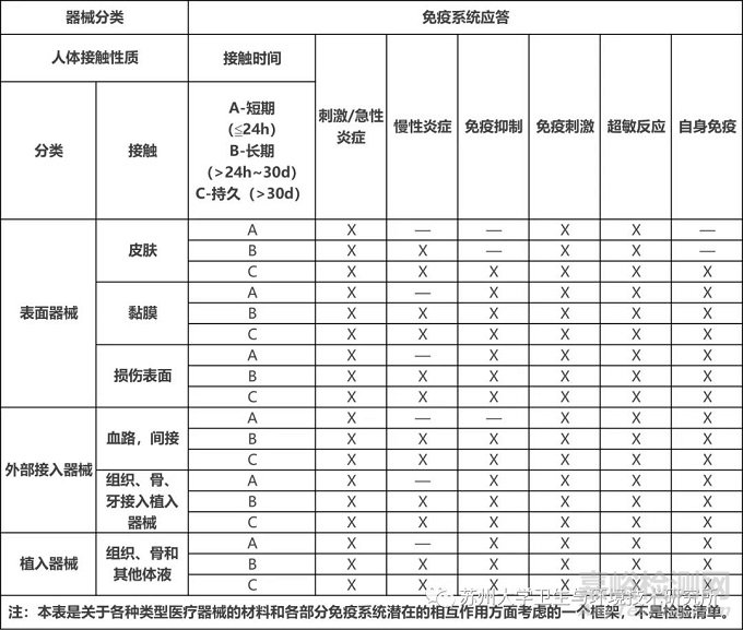 醫療器械免疫毒理學試驗原則和方法