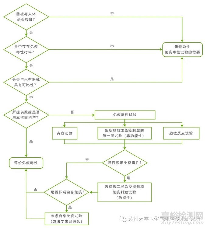 醫療器械免疫毒理學試驗原則和方法