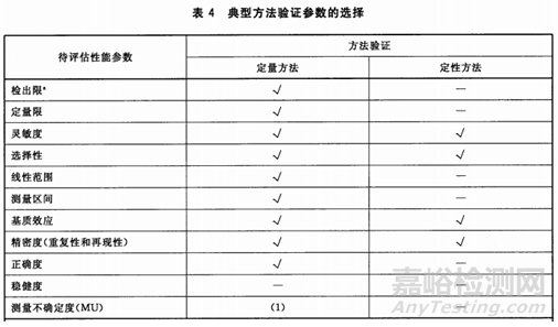 方法驗證與確認-方法檢出限典型問題分析