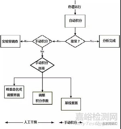 高效液相色譜什么時候應(yīng)該手動積分