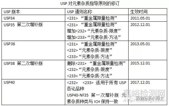元素雜質分析方法開發與驗證的思考